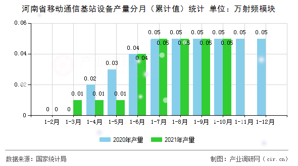 河南省移動通信基站設備產(chǎn)量分月（累計值）統(tǒng)計