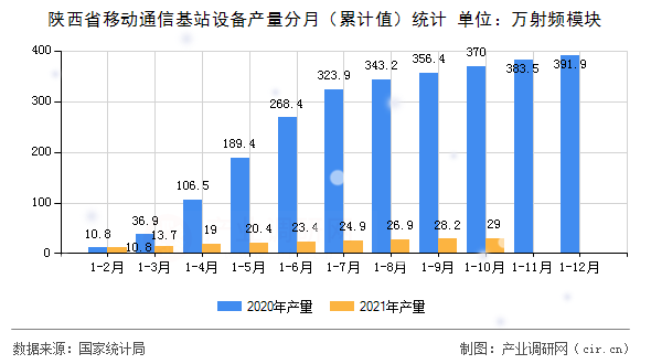 陜西省移動(dòng)通信基站設(shè)備產(chǎn)量分月（累計(jì)值）統(tǒng)計(jì)