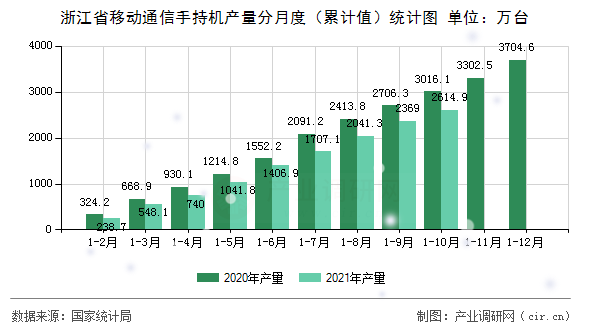 浙江省移動通信手持機(jī)產(chǎn)量分月度（累計(jì)值）統(tǒng)計(jì)圖