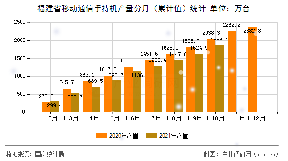 福建省移動(dòng)通信手持機(jī)產(chǎn)量分月（累計(jì)值）統(tǒng)計(jì)