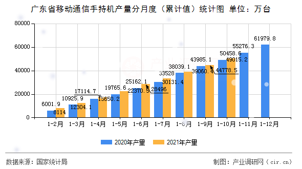 廣東省移動(dòng)通信手持機(jī)產(chǎn)量分月度（累計(jì)值）統(tǒng)計(jì)圖