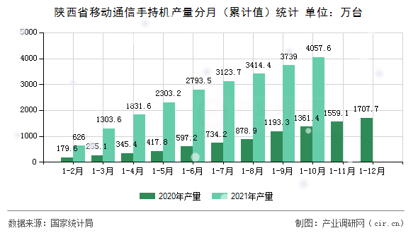 陜西省移動通信手持機(jī)產(chǎn)量分月（累計(jì)值）統(tǒng)計(jì)