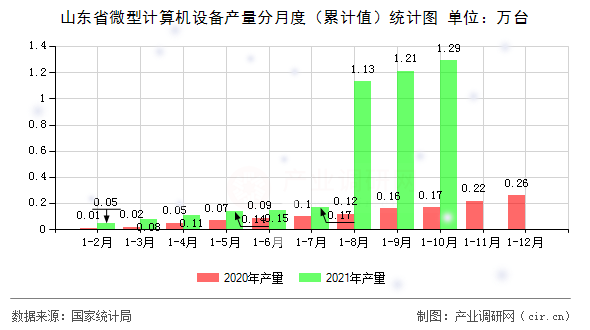 山東省微型計算機設備產(chǎn)量分月度（累計值）統(tǒng)計圖