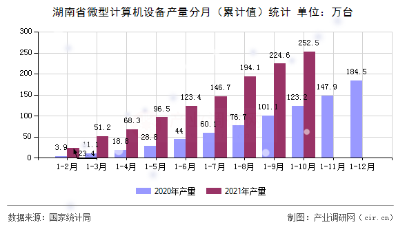 湖南省微型計(jì)算機(jī)設(shè)備產(chǎn)量分月（累計(jì)值）統(tǒng)計(jì)