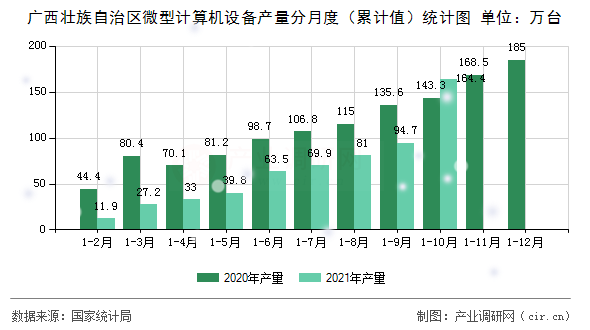 廣西壯族自治區(qū)微型計算機設備產量分月度（累計值）統(tǒng)計圖