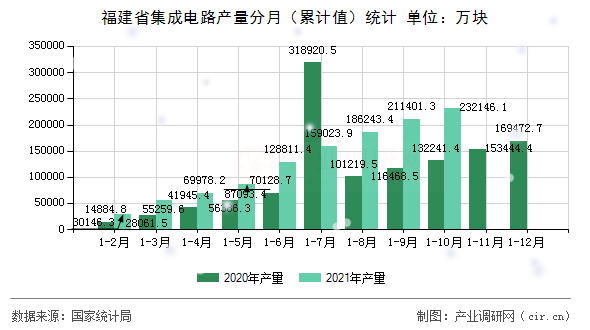 福建省集成電路產(chǎn)量分月（累計(jì)值）統(tǒng)計(jì)