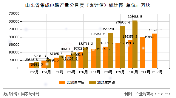 山東省集成電路產(chǎn)量分月度（累計值）統(tǒng)計圖