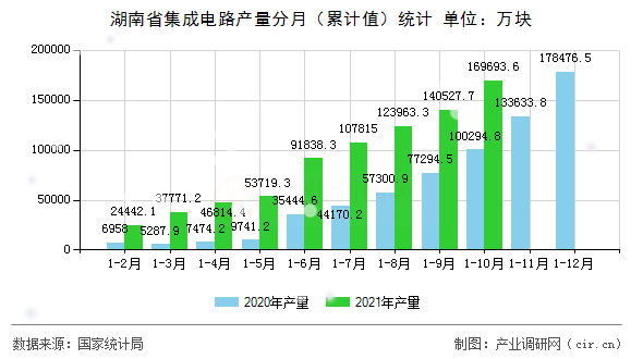 湖南省集成電路產(chǎn)量分月（累計值）統(tǒng)計