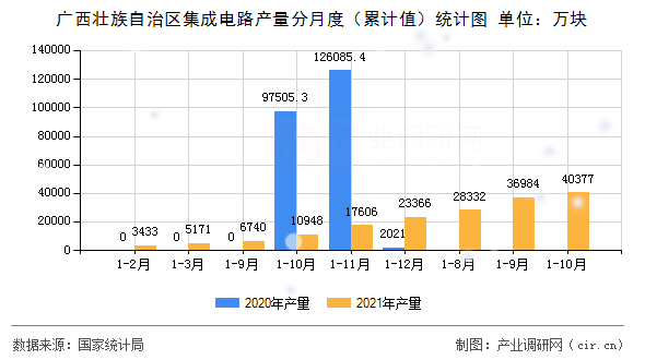 廣西壯族自治區(qū)集成電路產(chǎn)量分月度（累計(jì)值）統(tǒng)計(jì)圖