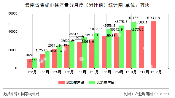 云南省集成電路產(chǎn)量分月度（累計(jì)值）統(tǒng)計(jì)圖