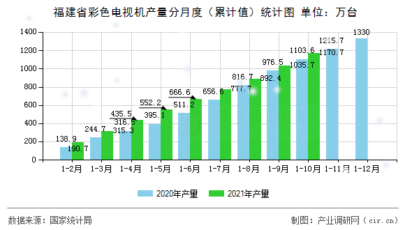 福建省彩色電視機產(chǎn)量分月度（累計值）統(tǒng)計圖