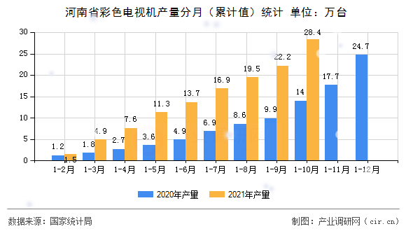 河南省彩色電視機(jī)產(chǎn)量分月（累計值）統(tǒng)計