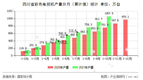 四川省彩色電視機(jī)產(chǎn)量分月（累計(jì)值）統(tǒng)計(jì)