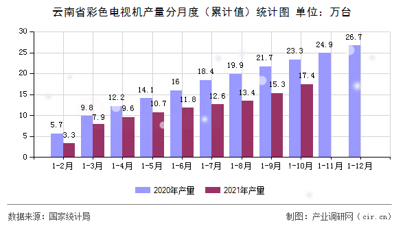 云南省彩色電視機(jī)產(chǎn)量分月度（累計(jì)值）統(tǒng)計(jì)圖