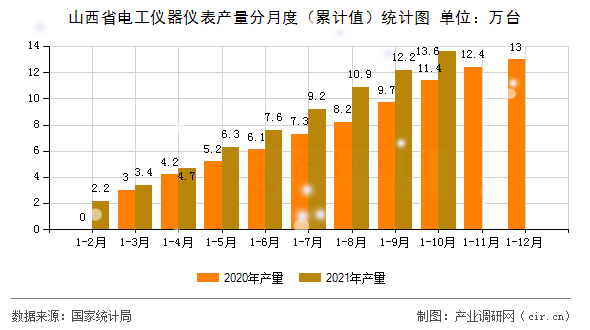 山西省電工儀器儀表產(chǎn)量分月度（累計(jì)值）統(tǒng)計(jì)圖