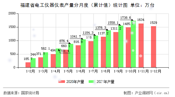 福建省電工儀器儀表產(chǎn)量分月度（累計值）統(tǒng)計圖