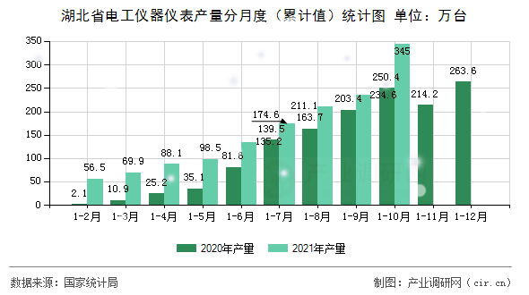 湖北省電工儀器儀表產量分月度（累計值）統(tǒng)計圖