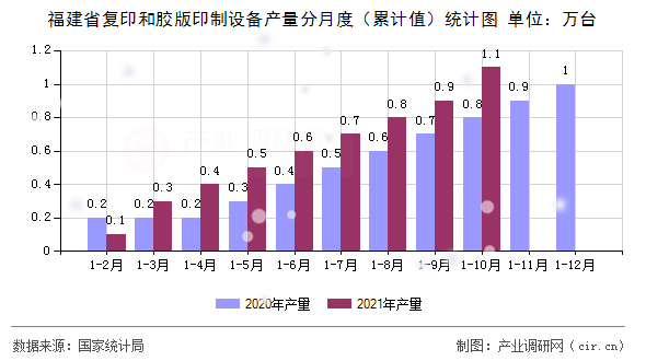 福建省復(fù)印和膠版印制設(shè)備產(chǎn)量分月度（累計(jì)值）統(tǒng)計(jì)圖