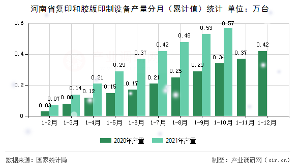 河南省復(fù)印和膠版印制設(shè)備產(chǎn)量分月（累計值）統(tǒng)計