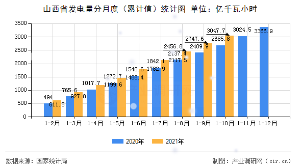 山西省發(fā)電量分月度（累計(jì)值）統(tǒng)計(jì)圖