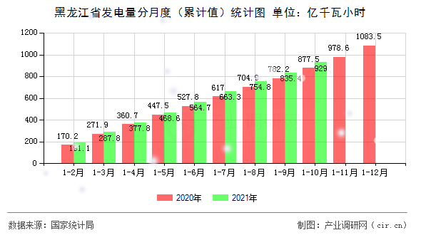 黑龍江省發(fā)電量分月度（累計值）統(tǒng)計圖