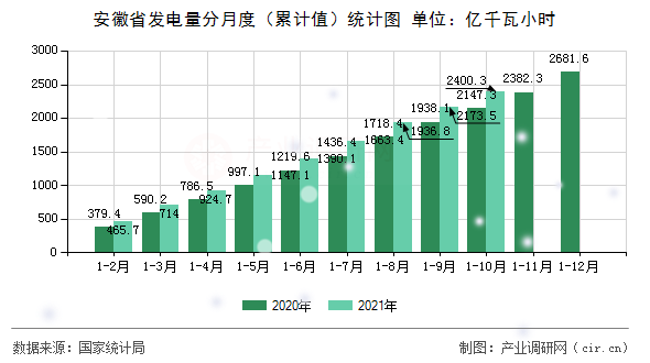 安徽省發(fā)電量分月度（累計值）統(tǒng)計圖
