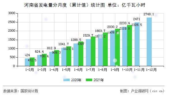河南省發(fā)電量分月度（累計值）統(tǒng)計圖