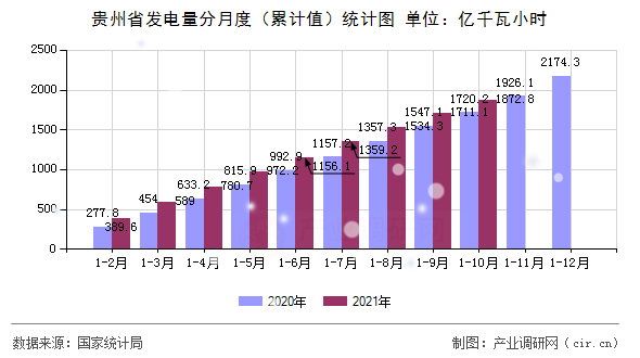 貴州省發(fā)電量分月度（累計值）統(tǒng)計圖