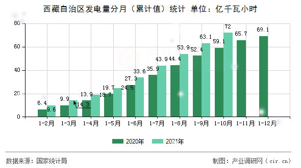 西藏自治區(qū)發(fā)電量分月（累計(jì)值）統(tǒng)計(jì)