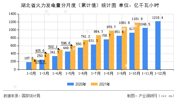 湖北省火力發(fā)電量分月度（累計值）統(tǒng)計圖
