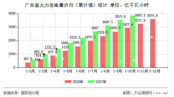 廣東省火力發(fā)電量分月（累計值）統(tǒng)計