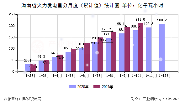 海南省火力發(fā)電量分月度(累計(jì)值)統(tǒng)計(jì)圖 海南省火力發(fā)電量分月度(累計(jì)值)統(tǒng)計(jì)圖