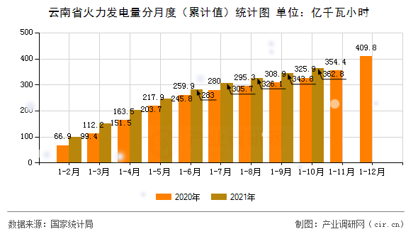 云南省火力發(fā)電量分月度（累計值）統(tǒng)計圖