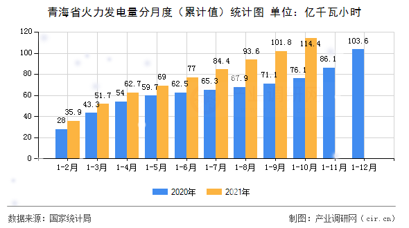 青海省火力發(fā)電量分月度（累計(jì)值）統(tǒng)計(jì)圖