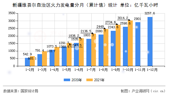 新疆維吾爾自治區(qū)火力發(fā)電量分月（累計(jì)值）統(tǒng)計(jì)