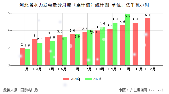 河北省水力發(fā)電量分月度（累計(jì)值）統(tǒng)計(jì)圖