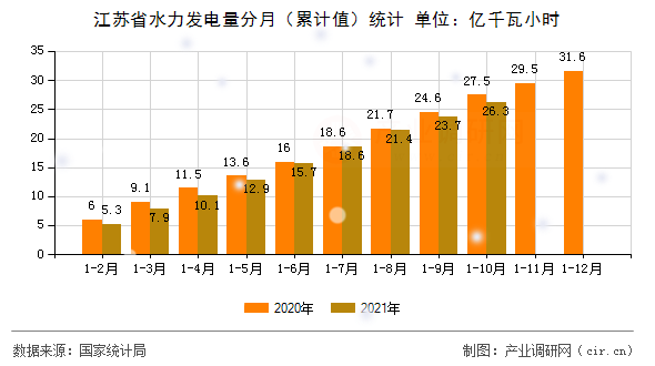 江蘇省水力發(fā)電量分月（累計值）統(tǒng)計