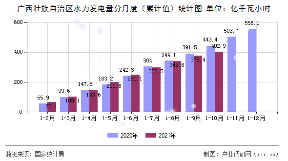 廣西壯族自治區(qū)水力發(fā)電量分月度（累計值）統(tǒng)計圖