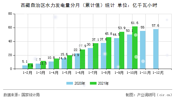西藏自治區(qū)水力發(fā)電量分月（累計值）統(tǒng)計