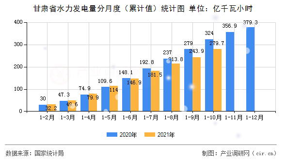 甘肅省水力發(fā)電量分月度（累計值）統(tǒng)計圖