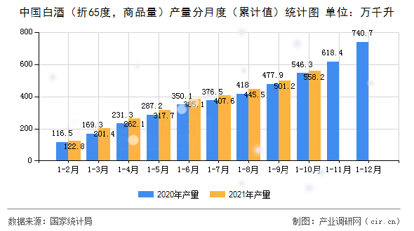 中國白酒（折65度，商品量）產(chǎn)量分月度（累計值）統(tǒng)計圖
