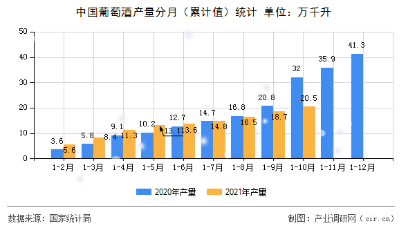 中國葡萄酒產(chǎn)量分月(累計(jì)值)統(tǒng)計(jì) 中國葡萄酒產(chǎn)量分月(累計(jì)值)統(tǒng)計(jì)