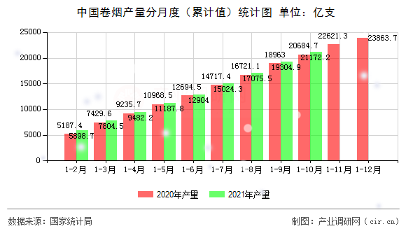 中國(guó)卷煙產(chǎn)量分月度(累計(jì)值)統(tǒng)計(jì)圖 中國(guó)卷煙產(chǎn)量分月度(累計(jì)值)統(tǒng)計(jì)圖