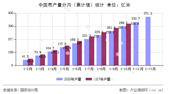 中國(guó)布產(chǎn)量分月（累計(jì)值）統(tǒng)計(jì)