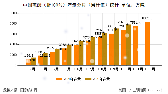 中國硫酸（折100％）產(chǎn)量分月（累計值）統(tǒng)計