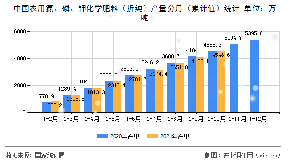中國農(nóng)用氮、磷、鉀化學(xué)肥料（折純）產(chǎn)量分月（累計值）統(tǒng)計