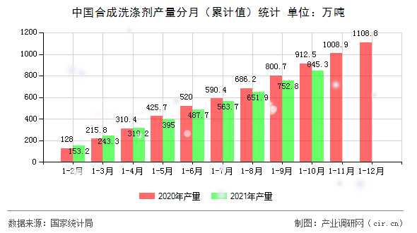 中國合成洗滌劑產(chǎn)量分月（累計(jì)值）統(tǒng)計(jì)