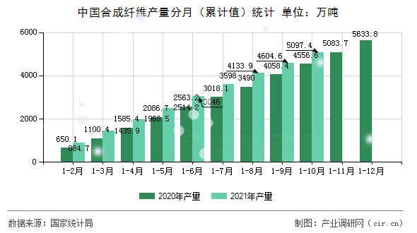 中國合成纖維產(chǎn)量分月（累計值）統(tǒng)計