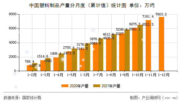 中國塑料制品產(chǎn)量分月度（累計值）統(tǒng)計圖