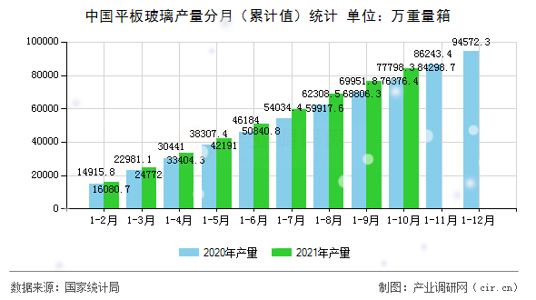 中國平板玻璃產(chǎn)量分月（累計(jì)值）統(tǒng)計(jì)